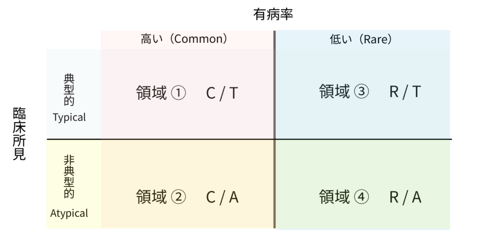 メッシュ診断法で考える4分図