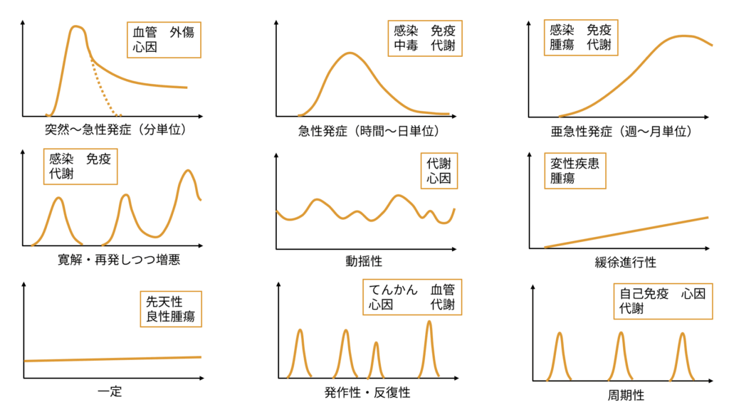 臨床経過の図示