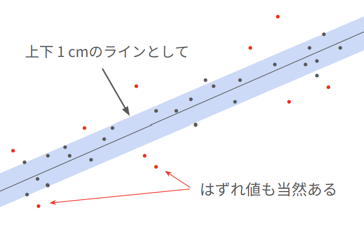 腰椎穿刺の深さの目安のプロットの例