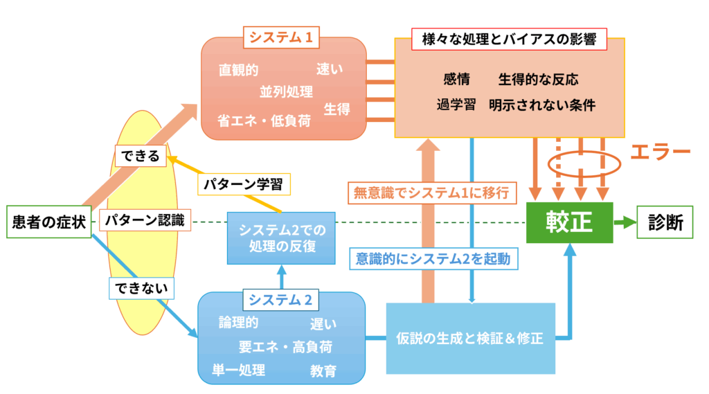 臨床判断におけるシステム1とシステム2のフロー模式図