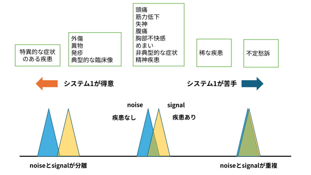 システム1が得な場面と苦手な場面を描いた図