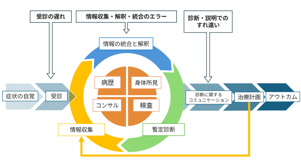 診断プロセスの概念図とプロセスで起こりうる診断エラーの図式