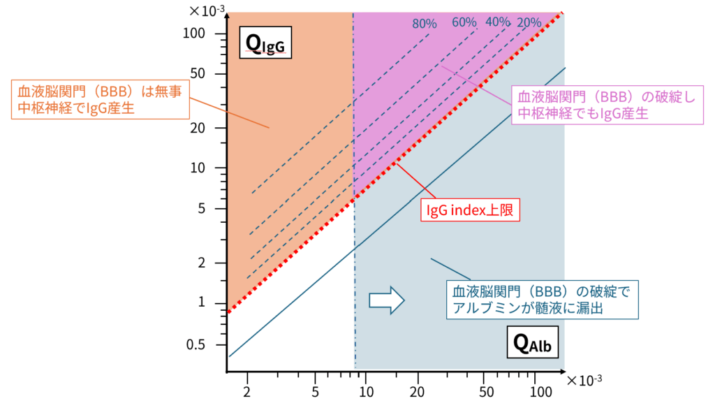 IgG indexのプロット